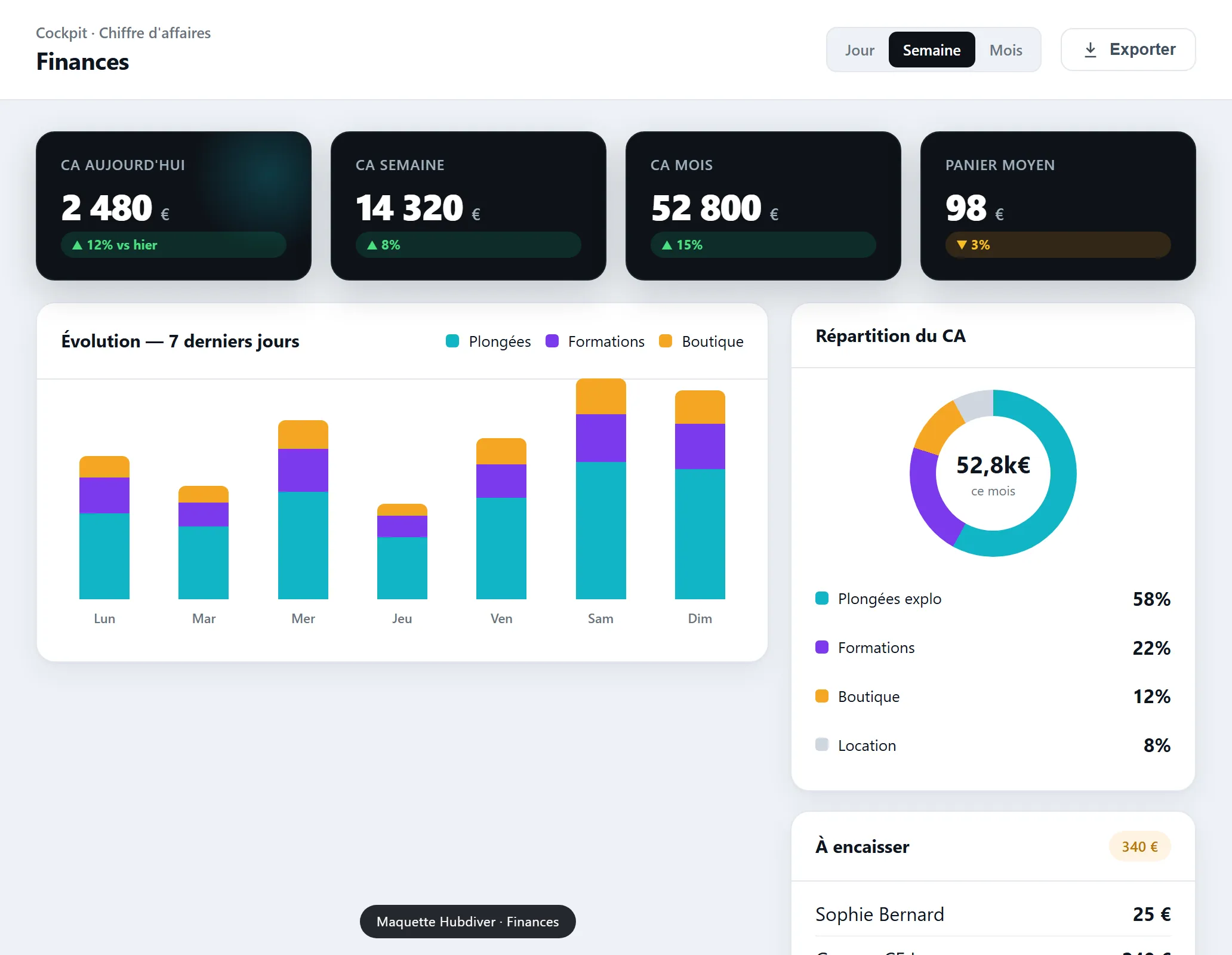 Module finances de Hubdiver : chiffre d'affaires du centre de plongée par jour, semaine et mois